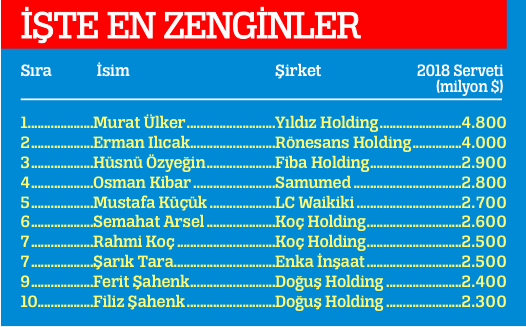 Murat Ülker 5. defa Türkiye’nin en zengini